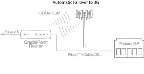 Failover